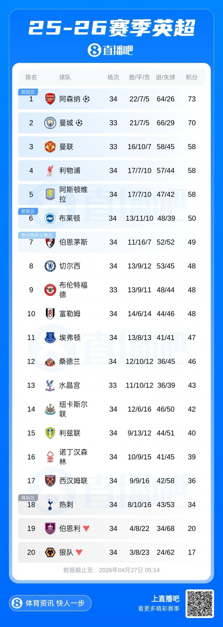 ipad版-五大联赛争冠形势:枪手曼城胶着,巴萨、国米均最快下轮夺冠