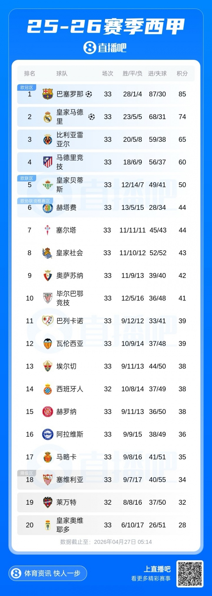 ipad版-五大联赛争冠形势:枪手曼城胶着,巴萨、国米均最快下轮夺冠