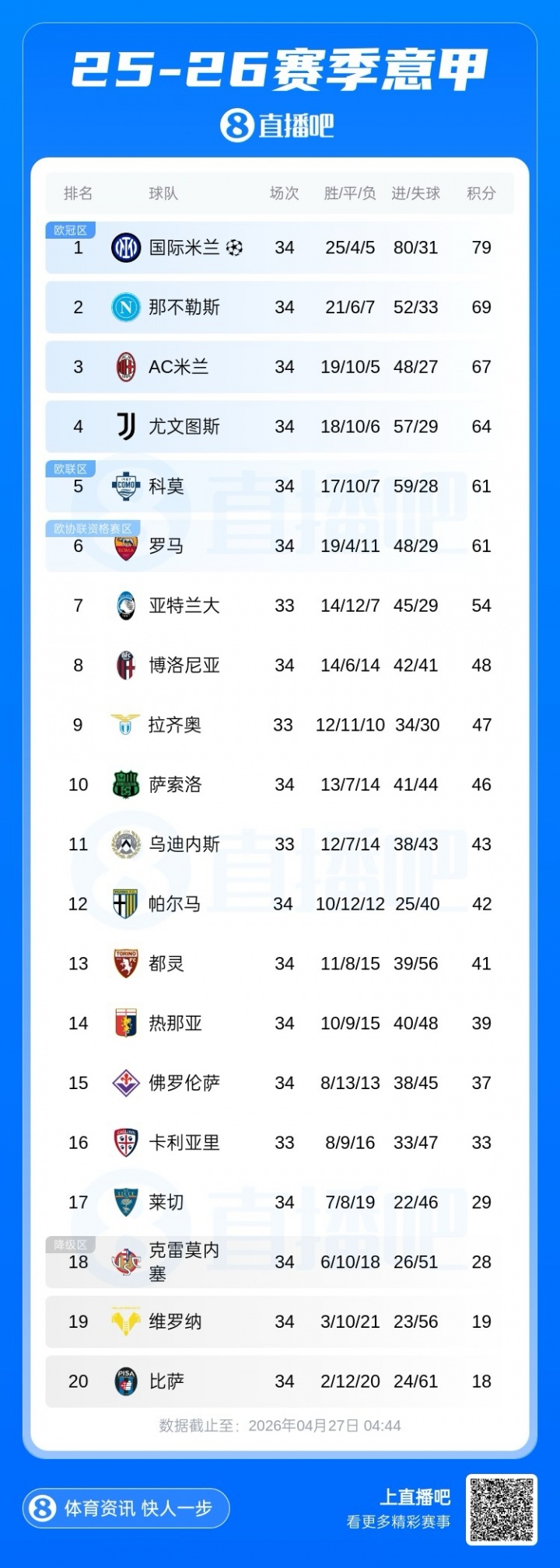 ipad版-五大联赛争冠形势:枪手曼城胶着,巴萨、国米均最快下轮夺冠