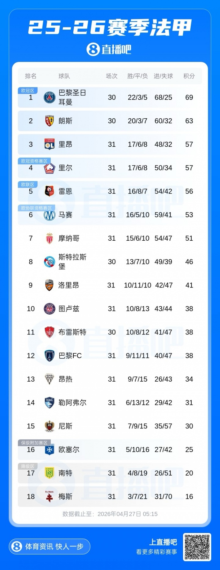 ipad版-五大联赛争冠形势:枪手曼城胶着,巴萨、国米均最快下轮夺冠