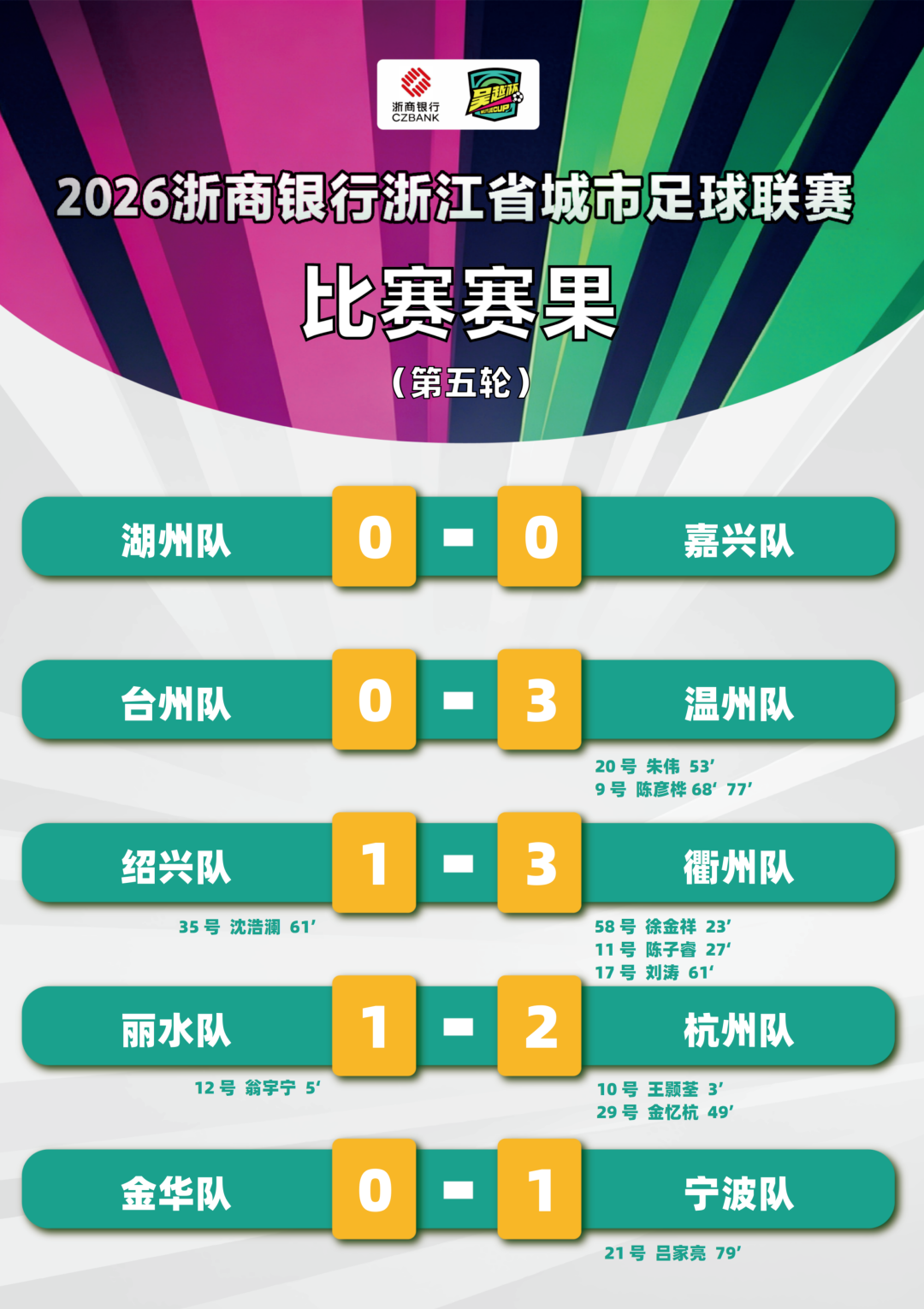 九游APP-“吴越杯”第五轮顺利完赛！宁波、杭州两队领跑积分榜