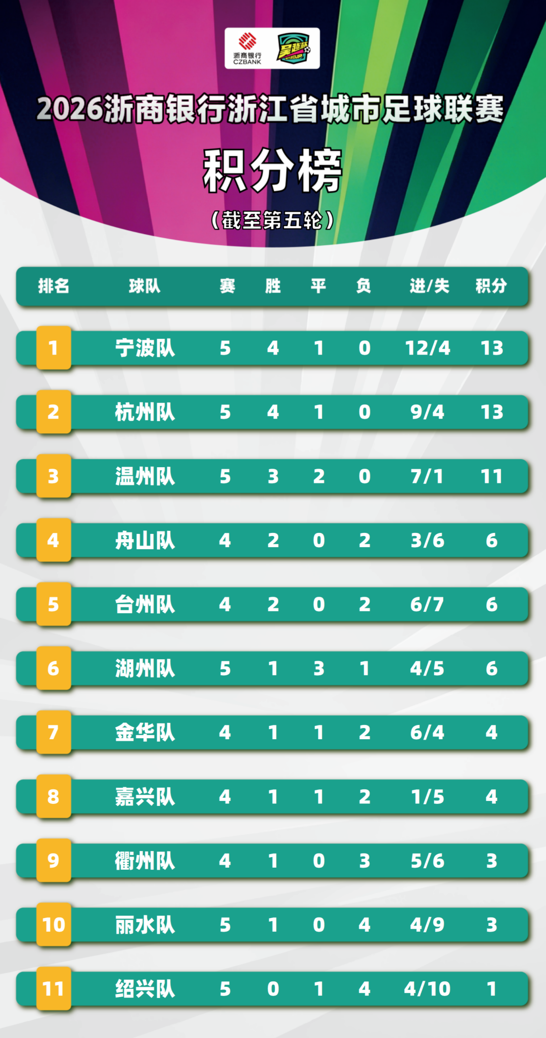 九游APP-“吴越杯”第五轮顺利完赛！宁波、杭州两队领跑积分榜